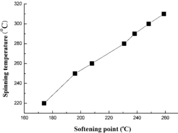 Fig. 5. Properties(SP, BI and QI) of precursor pitches reformed at different times, 380 o C, and 1.25 vvm N 2 .