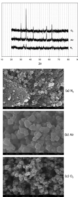 Fig. 7. TGA analysis results of redox reaction of magnetite powder at different temperatures(Oxidant=O 2 , R=2.0).