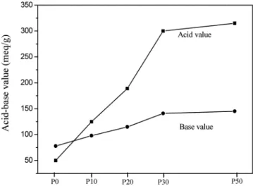 Fig. 2. Results of acid-base values of the N 2 -plasma treated carbon blacks.