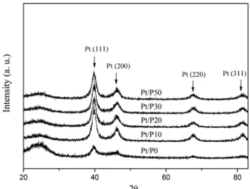Table 2. EA results of N 2 -plasma treated carbon blacks Sample Elemental analysis (mol