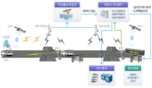 Fig. 1. BIS System configuration in bus