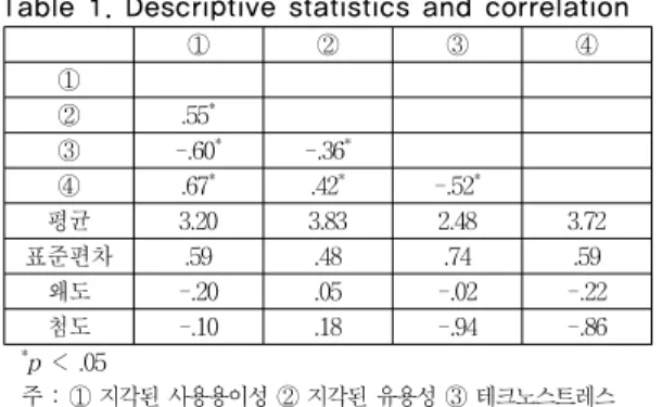 Table 2. Results of regression analysis of             perceived usefulness 독립변수 비표준화계수 β t p B 표준오차　 사용용이성 .44 .09 .55 5.11 .00 상수 2.43 .28 　 8.68 .00 주)  R 2 (adj