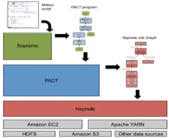 그림 3. 빅데이터 플랫폼 소프트웨어 아키텍처 Fig. 3. Bigdata platform S/W architecture