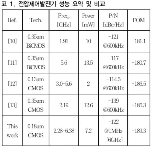 그림 7. CMOS 전압제어발진기 VCO 주파수튜닝 시뮬레이션