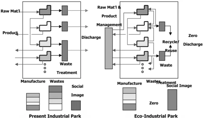 Fig. 1. The basic concept of eco-industrial park[3].