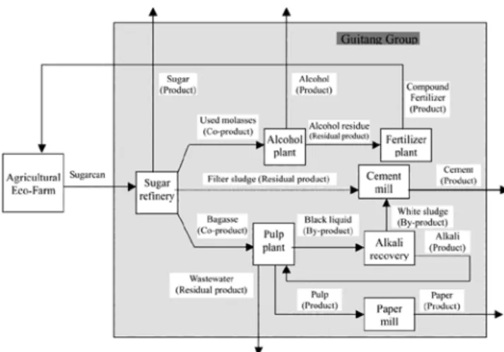 Fig. 3. Ecological cycle of Guitang Group[1]. Fig. 4. Waste reuse networking of the steel company among indus-indus-tries[9].