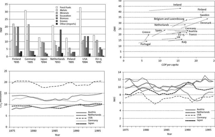 Fig. 6. MFA indicators of the EU compared with selected member states and other countries[22].