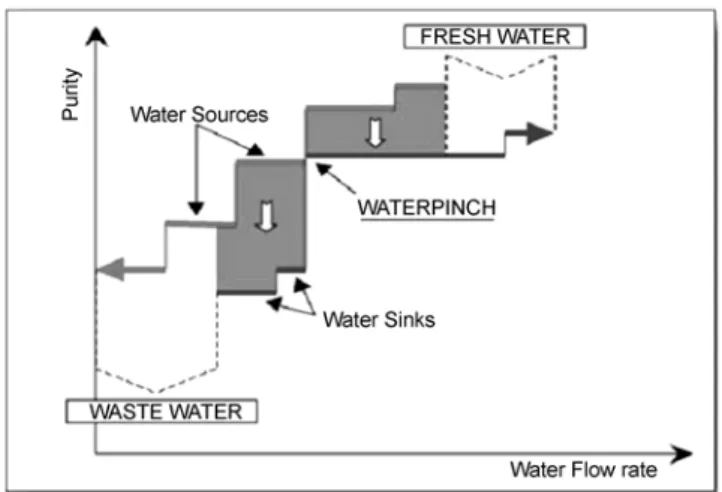 Fig. 7. Source and sink composite curves of water pinch[31, 43].