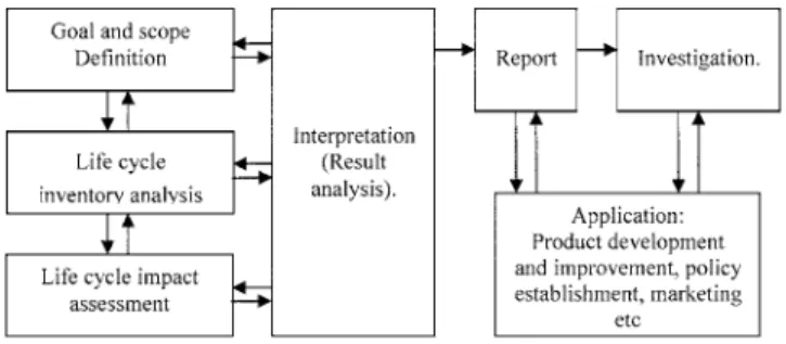 Fig. 8. LCA frameworks[50].
