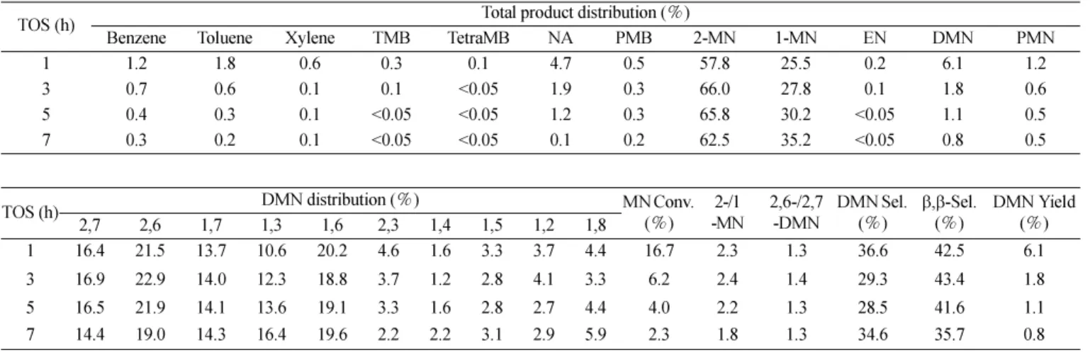 Table 3. Catalytic performance of H β 25  as a function of time-on-stream a