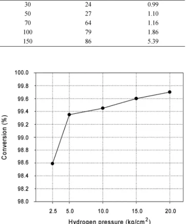 Fig. 4. Effect of space velocity on the first hydrogenation of MCPD. 