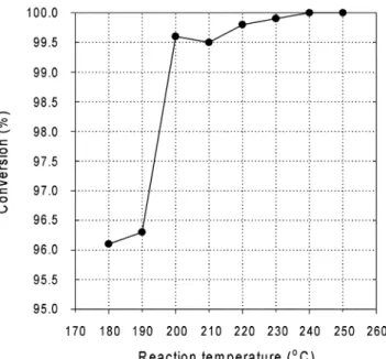 Fig. 5. Effect of reaction temperature on the hydrogenation of DHDMCPD. 
