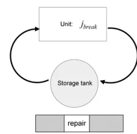 Fig. 2. Operation strategy on machine j break  when machine failure occurs.