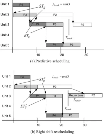 Fig. 3. Case of Step 2 on right shift rescheduling.