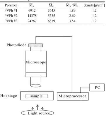 Table 1. GPC analysis results of PVPh 