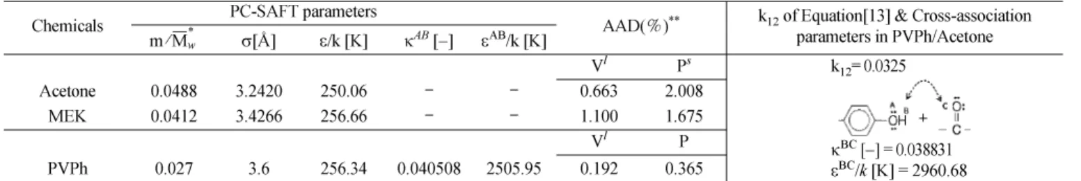 Table 2. Estimated parameters of PC-SAFT EoS and cross-association parameters
