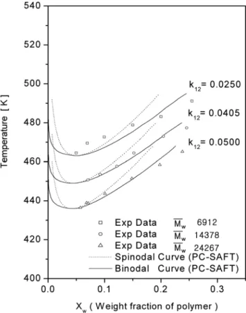 Fig. 7. Phase diagram of the PVPh/MEK solutions.