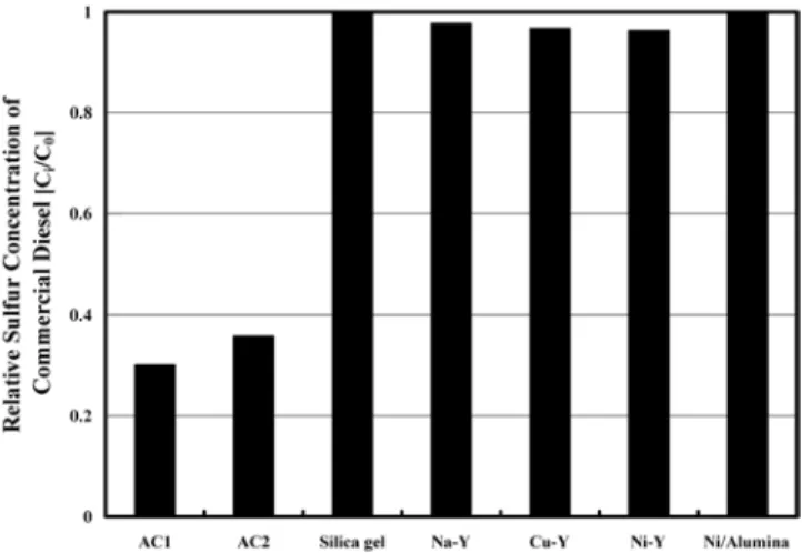 Fig. 5. Effect of benzene content in model diesel on sulfur reduction.