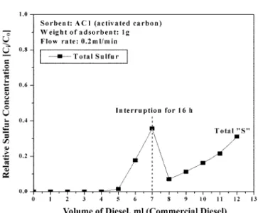 Fig. 6. Breakthrough curve of sulfur for commercial diesel using acti- acti-vated carbon.