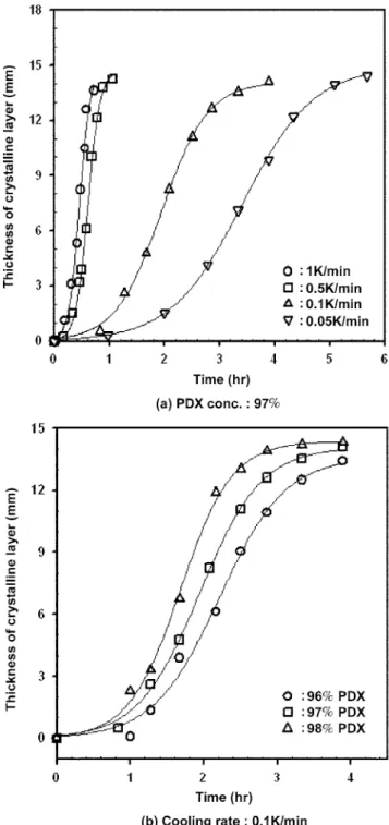 Fig. 5. Density of PDX-DEG mixtures as a function of temperature and initial PDX concentration.