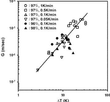 Fig. 8. Variation of crystalline growth rate against subcooling degree.