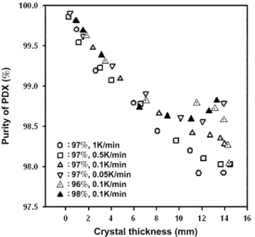 Fig. 10. Variation of effective distribution coefficient with crystalline layer thickness.