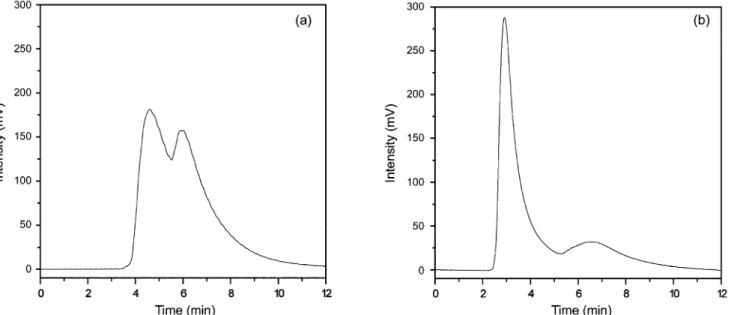 Table 2. Retention times and the calculated values of caffeine(1) and L-tryptophan(2)     Flow rate(ml/min)