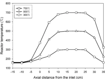 Fig. 4. Axial temperature profiles in the reactor at various reactor set temperatures.