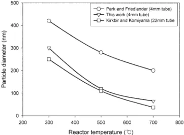 Fig. 6 에는 본 연구와  Park  등 [3], Kirkbir 와  Komiyama[4]  연구
