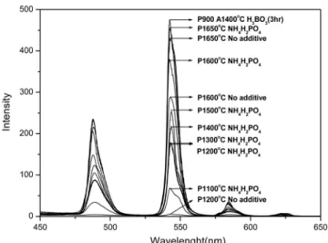 Fig. 1. Emission spectra of CTMA phosphor particles prepared at different temperatures.