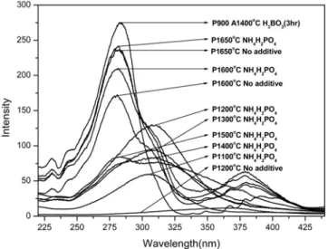 Fig. 3. SEM photographs of CTMA phosphor particles prepared from spray solution with flux material at different  prepara-tion temperatures.