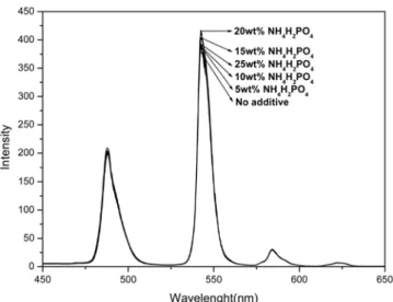 Fig. 7 은  NH 4 H 2 PO 4 융제의 첨가량이 고온의 분무열분해 공정에 의해 직접 합성된  CTMA  형광체의 발광 특성에 미치는 영향을 나 타낸다 