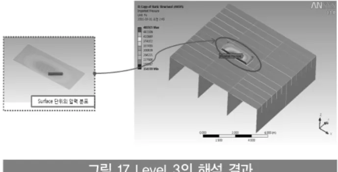 그림 17 Level 3의 해석 결과 그림 18 각 Level 별 응력 해석 결과 모델의 적용 하중으로 이용하며 그 과정을 에 나타내었다.3.2.2 해석 결과 앞서 언급한 데로, CFD 해석에 의한 정확도는 신뢰할 수 있다고 가정한 만큼 본 절차를 통한 결과는 개선의 여지가 많다