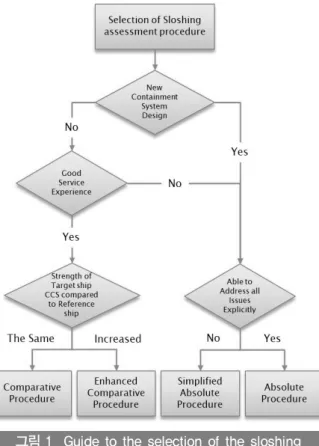 그림 1  Guide to the selection of the sloshing  assessment procedure (Lloyd Register, 2009)