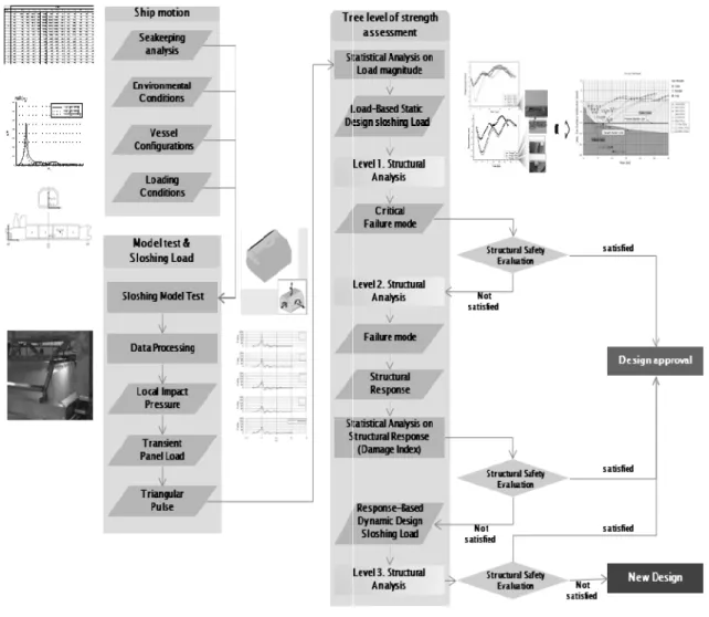 그림 3  ABS Strength Assessment of Membrane-Type LNG Containment System Under Sloshing Loads [2] ABS 선급 규정 ABS 선급에서 제시한 슬로싱 강도 평가 Procedure의 가장  큰 특징은 모델 테스트를 통하여 획득한 pressure history를  등가의 설계하중으로 변환한 후에 총 3단계의 구조 해석을 순 차적으로 수행하여 안전성을 평가하고 있다