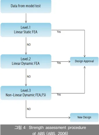 그림 4  Strength assessment procedure  of ABS (ABS, 2006) 2.2 조선소 및 연구 기관의 슬로싱 강도 평가 절차 사례 본 절은 몇몇 대형 조선소의 강도 평가 사례를 소개하고자 한다