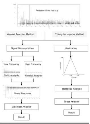 그림 7 Comparison between wavelet function  method and triangular impulse method (Kim, et al., 