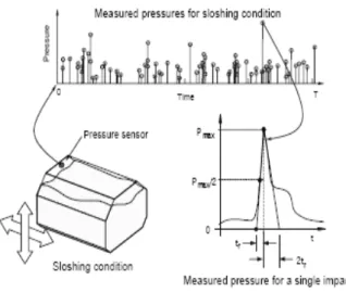그림 10 Characterization of sloshing pressure (Kuo et  al., 2009) Kuo  et  al.  (2009)이  수행한  방열재의  구조강도  평가는  physical test와 비선형 수치해석의 결합으로 진행되었다