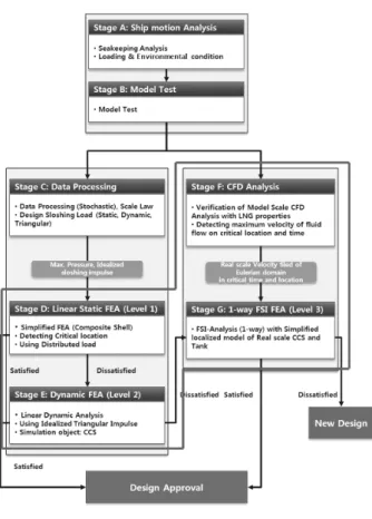 그림 12 Configuration of one-way FSI procedure  used for level 3 assessment