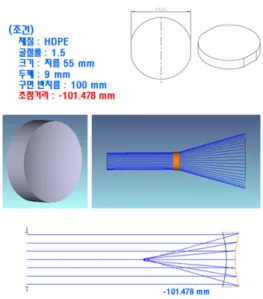 그림 2. 일반 오목 렌즈의 ZEMAX 시뮬레이션 결과 Fig. 2. ZEMAX simulation results of normal           concave lens Ⅲ