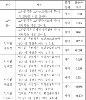 표 9. 가설검증 결과 요약