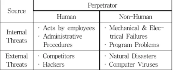 Table 1. Category of Information Security Threats