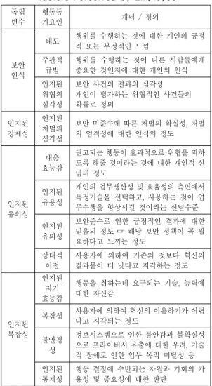 표 3. 통제수용자의 인지된 정보보안정책 특성 요인  Table 3. Information Security Policy Characteristic 