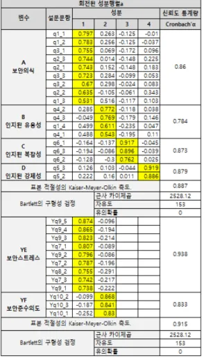Table  5.  The  Result  of  Regression  Analysis  between security stress and independent  variables ye  ∼a  +  b  +  c  +  d R R  제곱 수정된R제곱 추정된값의 표준오차 Durbin-Watson .850a 0.723 0.718 0.671310209 2.218 독립변수 비표준화  계수 표준화  계수 유의 B 표준 확률 오차 베타 t (상수) 2.946 0.