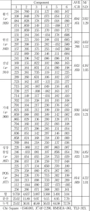 Table 2. Correlation Analysis