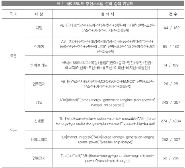 표 1. 하이브리드 추진시스템 선박 검색 키워드 국 가 대 상 검 색 식 건 수 국문 디젤 AB=[((디젤)*(전력+동력+엔진+추진+전원+에너지))*(선박+조선+유조선+여객선+바지선+화물선)] 144 / 182신재생AB=[(대체+신재생+태양력+태양광+파력+풍력+원자력)*(전력+동력+엔진+추진+전원+에너지)*(선박+조선+유조선+여객선+바지선+화물선)]89 / 182 하이브리드 AB=[(((하이브리드+복합+통합)*(전력+동력+엔진+추진+전원+ 에너지))*(선