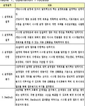 Table 1. Operation Process