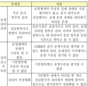 Table 2. Problem of Current Operation Audit