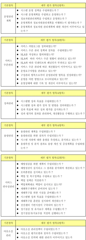 표 5. 운영 체크 일부