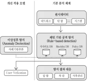 그림 3. 고도화된 이상 징후 탐지 프로세스 Fig. 3. Sophisticated detection process 